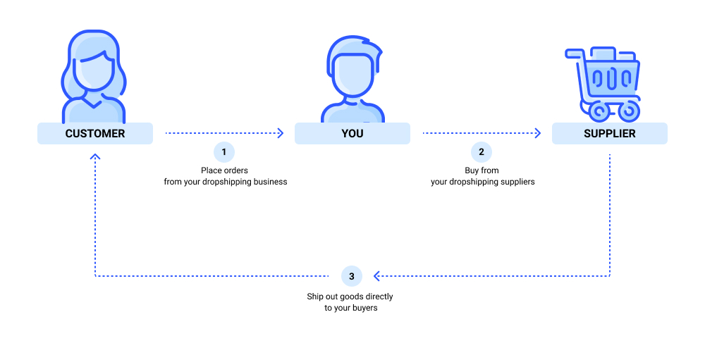 What Is Dropshipping And How To Start In 2024