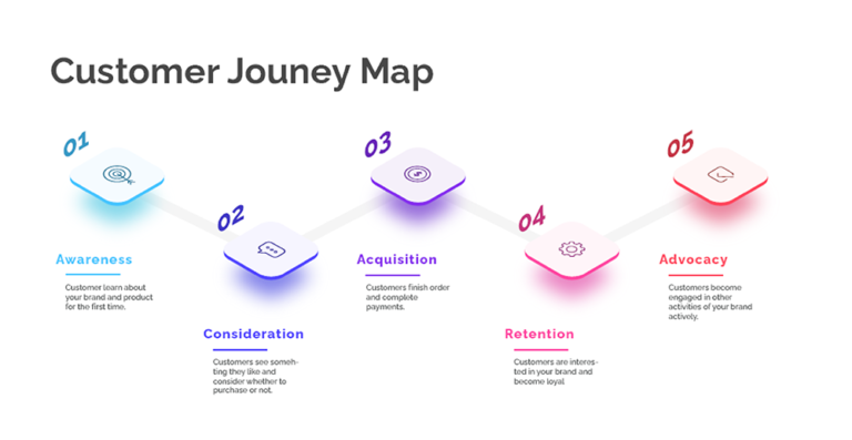 Ecommerce Customer Journey: A Definitive Guide